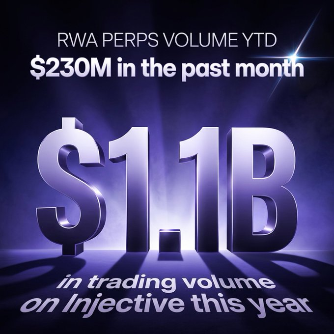 A promotional graphic reads “RWA PERPS VOLUME YTD,” “$230M in the past month,” and “$1.1B in trading volume on Injective this year.”