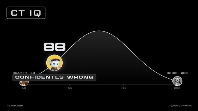 A graphic titled "CT IQ" featuring a bell curve with two user avatars (Cramer at 60 and Cobie at 200), where Cramer's score of 88 is labeled "CONFIDENTLY WRONG".