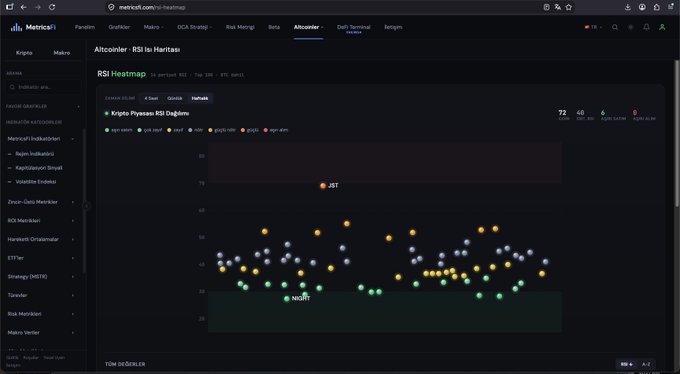 A dark-themed Merlicap dashboard displays the "Altcoinler: RSI ile Haritası" (Altcoins: RSI Map) showing "Kripto Piyasası RSI Dağılımı" (Crypto Market RSI Distribution) with three zones marked JST (overbought), Nötr (neutral), and a lower zone, indicating 0 out of 100 altcoins have weekly RSI above 70, with statistics showing 40 altcoins, 0 signals, and 6 signals active, visually confirming the lack of widespread overbought conditions across the altcoin market.
