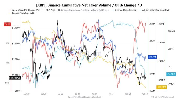 **XRP Binance Cumulative Net Taker Volume / OI % Change 7D** chart showing XRP Open Interest rising 7.4% over 7D while price sits at $1.0331, with Binance Perpetual CVD deeply negative at -$349.5M and Spot CVD at -$34.3M—visually confirming the divergence between rising derivatives leverage and a weakening spot trend highlighted in the post.