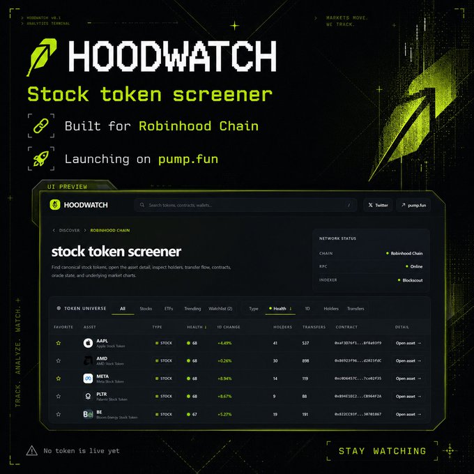 A promotional graphic for HoodWatch — a stock token screener built for Robinhood Chain, launching on pump.fun — featuring a UI preview that displays a token universe table of assets (AAPL, AMD, META, PLTR, BE) with 1D changes like AAPL +4.40% and AMD +2.26%, alongside a status panel showing the Robinhood Chain network as online with the Block Explorer indexer active. The "UI PREVIEW" and "No token is live yet" labels suggest the product is pre-launch, aligning with the accompanying announcement about joining the Robinhood Chain ecosystem.