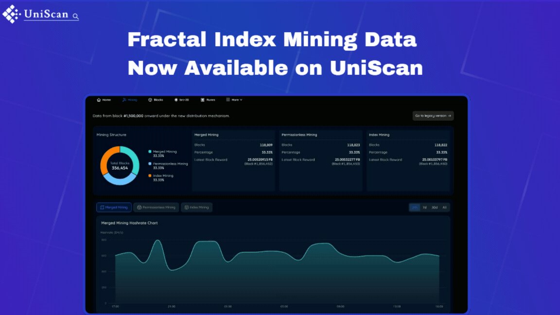 The image shows a screenshot of a computer screen displaying a Fractal Index Mining dashboard, which is used for mining Bitcoins. The dashboard has various data points and graphs that provide insights about the mining process. The text above the image reads "Fractal Index Mining Data Now Available on Unisat". This suggests that the data is now available to anyone interested in using the Fractal Index Mining technique or wants to mine Bitcoins with this method.
