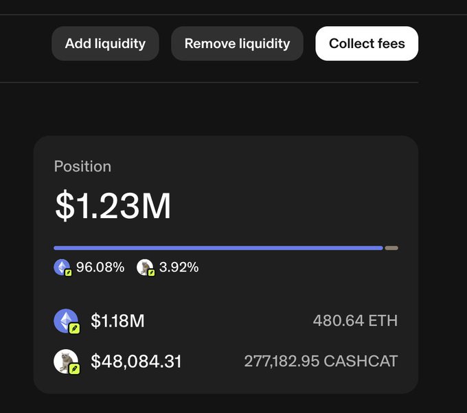 A dark-themed decentralized exchange interface displays a liquidity pool position valued at $1.23M, consisting of 480.64 ETH ($1.18M, 96.08%) and 277,182.95 CASHCAT ($48,084.31, 3.92%), with the "Collect fees" button highlighted—directly supporting the claim that fees from this ETH/CASHCAT pool are being used to buy $CASHCAT on spot.