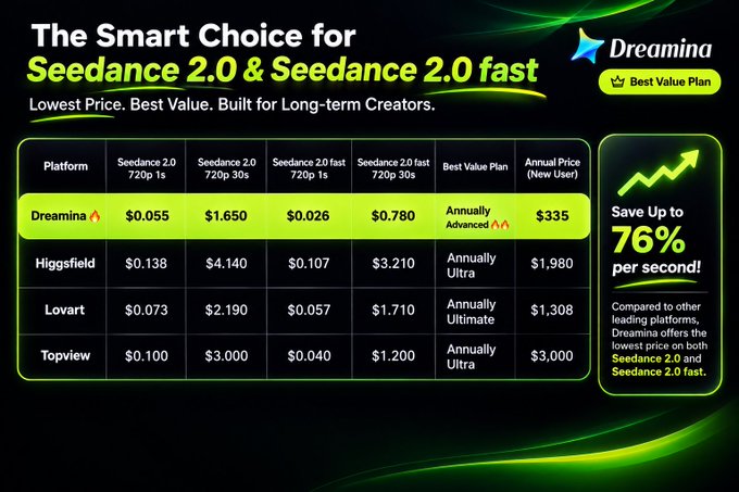 A comparison table advertisement for Dreamina's Seedance 2.0 pricing, claiming the lowest prices against competitors like Higgsfield, Lovart, and Topview with potential savings of up to 76%.