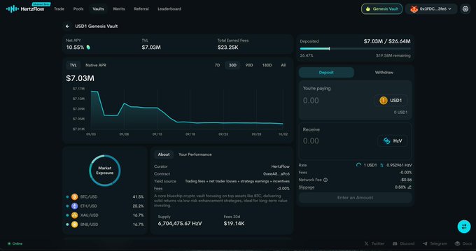 A screenshot of a DeFi dashboard from HeriaFOW showing a USDT Genesis Vault with $7.03M TVL and various market exposure details.