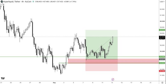 A TradingView 4-hour candlestick chart of Hyperliquid/Tether (HYPE/USDT) shows price rallying from a support zone near $52.65 toward a target around $60, with the current price at $58.401, confirming the bullish setup referenced in the post about $HYPE reaching its target.