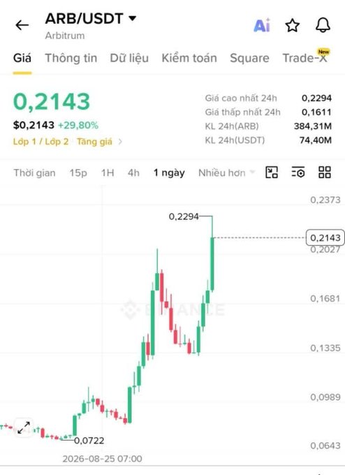 A Binance price chart showing ARB/USDT on Arbitrum trading at $0.2143, up 29.80% in 24h, with a 24h high of 0.2294 and low of 0.1611.