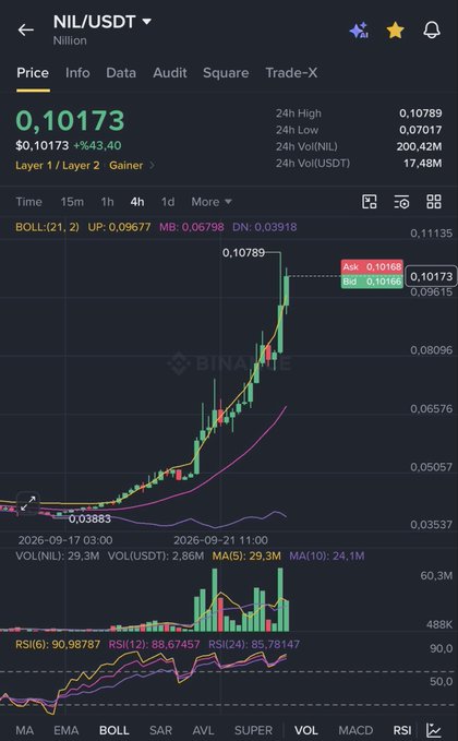 A Binance trading chart showing NIL/USDT (Nillion) at $0.10173, up +43.40% with a 24h high of $0.10789 and volume of 17.48M USDT, displaying a dramatic upward price spike on the 4h candle chart. The image visually supports the post's celebration of #NIL's strong momentum and the trader's bullish outlook on catching similar pumps across their portfolio to replicate their 2021 success.