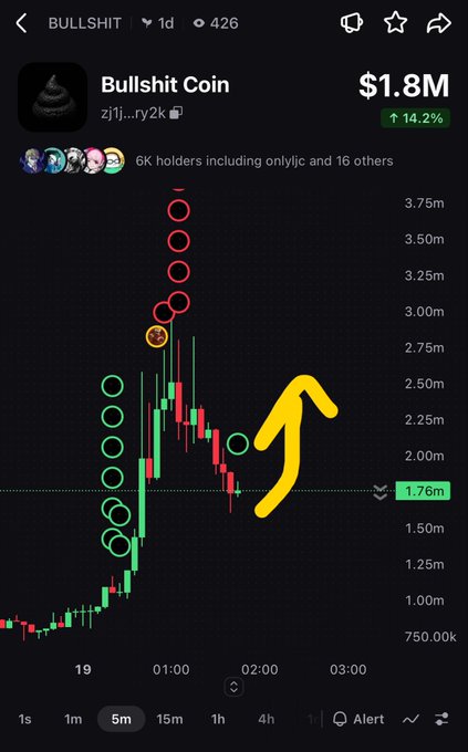Cryptocurrency trading chart for 'Bullshit Coin' showing a price of $1.8M with a 14.2% increase, featuring a hand-drawn yellow arrow pointing upward over candlestick patterns.