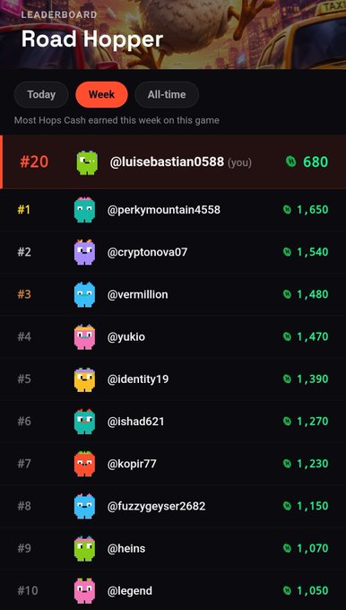 A leaderboard screenshot for the game "Road Hopper" showing the weekly rankings, with @perkymountain4558 in first place (1,650 Hops), @cryptonova07 second (1,540), and @vermillion third (1,480), while the user @luisebastian0588 is in 20th place with 680 Hops. The post highlights that the top 3 players will win 20, 10, and 5 $GRAM tokens, encouraging others to climb the rankings before the week ends.