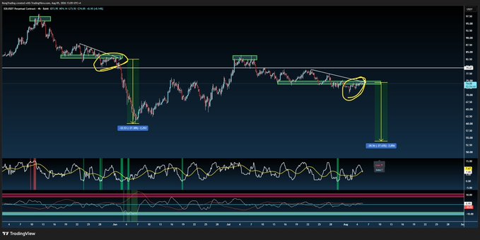 A TradingView chart of the RoyalDutchUnited (UK) Total Return Index with yellow circles marking specific price points, showing the index value around 6,648.