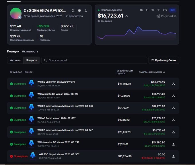 A dark-themed Polymarket profile dashboard for user '0x30E4E574AF953...' showing $16,723.61 in all-time profit/убыток, a P&L chart, and a list of winning soccer bets including Lazio, Atalanta, and Inter matches with substantial returns.