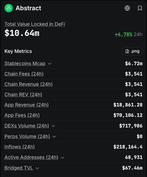 A dashboard for 'Abstract' showing Total Value Locked in DeFi at $10.64m (+4.78% 24h), with key metrics including Stablecoins Mcap of $6.72m and DEXes Volume of $717,986.