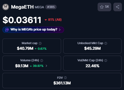 A cryptocurrency tracking screenshot for MegaETH (MEGA #385) priced at $0.03611, showing an 81% increase with a market cap of $40.79M, 24h volume of $9.13M, and FDV of $361.13M.