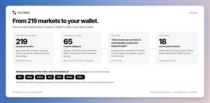 The image shows The Index dashboard highlighting "219 perpetual markets" on the light main board and "65 markets deployed" on the Robinhood chain, with a statistic that "more stocks join as their on-chain liquidity reaches the required depth," illustrating how assets travel from 219 markets to user wallets through Robinhood's chain. The post argues that critics are "half right" about it being a "stripped down Lighter" pointing to the shared matching engine, but misses the broader thesis shown in the dashboard—deliberately routing volume into Robinhood's own on-chain liquidity rather than external perpetual infrastructure.