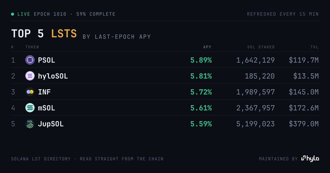 The image displays a Solana LST directory showing the top 5 Liquid Staking Tokens by last-epoch APY, led by PSOL (5.89%), hyloSOL (5.81%), INF (5.72%), mSOL (5.61%), and JupSOL (5.59%), with JupSOL holding the largest TVL at $379.0M. The post promotes $xSOL, which offers 3x leveraged SOL exposure without liquidations, distinguishing it from these traditional yield-generating LSTs shown in the chart.