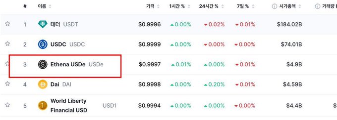 A screenshot of a stablecoin market cap ranking table shows Ethena USDe at #3 with a market cap of $4.9B, highlighted by a red box, positioned just behind Tether (USDT) at $184.02B and USDC at $74.01B. The accompanying post highlights USDe's rise to the #3 stablecoin position, noting its ~$4.9B market cap and $700M+ supply addition in September, reflecting Ethena's significant growth over the past year.