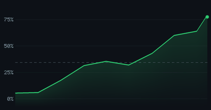 A minimalist green line graph on a dark background showing an upward trending line that rises from near 0% to approximately 75%.