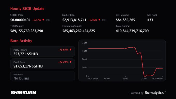 A cryptocurrency dashboard titled 'Hourly SHIB Update' shows SHIB price at $0.00000494 (-5.57%), market cap of $2,913,818,741, and displays burn activity with a line graph showing a sharp drop, powered by Burnalytics™ with the SHIBBURN logo.