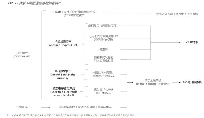 A Chinese-language infographic titled 'CRS 2.0体系下需报送信息的加密资产' outlining a hierarchical classification of crypto-assets. It divides crypto assets into relevant crypto assets (virtual currencies, NFTs, stablecoins), central bank digital currencies (digital RMB, etc.), and specified electronic money products, distinguishing them from non-crypto assets.