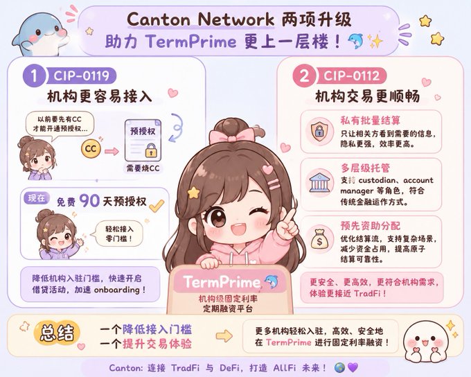 An infographic from Canton Network detailing two upgrades (CIP-0119 and CIP-0112) to enhance the TermPrime platform, featuring a cartoon girl and a seal mascot, with text in both English and Chinese.