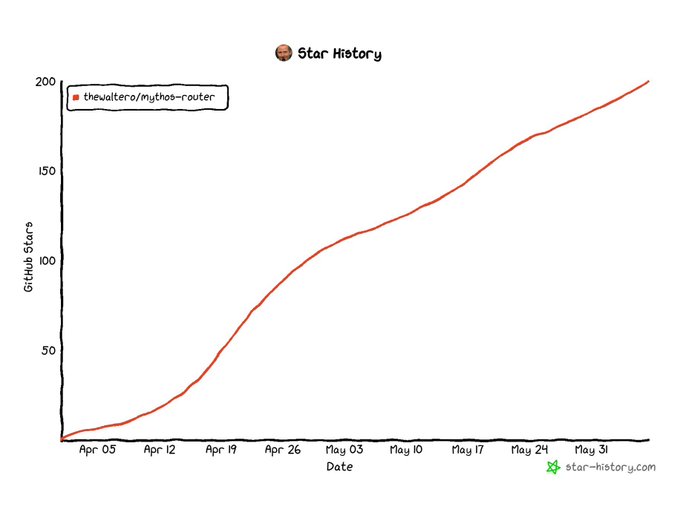The image features a graph with a steep red line that shows a significant milestone of 200 stars reaching this point, signifying progress or achievement. The graph also includes a timeline indicating that these milestones are being achieved starting from April 2015 until May 2017. There is an arrow pointing towards the future, showing how these milestones will continue into the next months. A note in the image refers to a website called Mythos where people can check out the status of this milestone and its progress over time using a tool like this chart or graph.