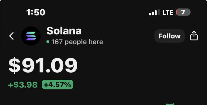 A Robinhood screenshot shows Solana (SOL) trading at $91.09, up $3.98 (+4.57%), with 167 people viewing. The image supports the bullish post predicting SOL will reach $100, as the cryptocurrency is trading just below that milestone with notable upward momentum.