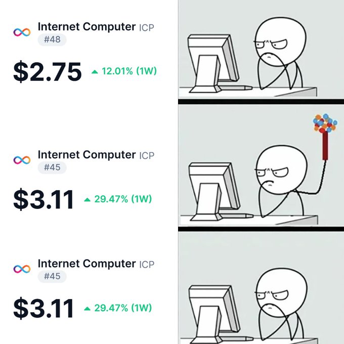 A three-panel meme uses the classic "computer guy with a duster" template to humorously depict ICP holders' shifting expectations: starting unimpressed at $2.75 (#48, +12.01% 1W), then excited with a duster when reaching $3.11 (#45, +29.47% 1W), and finally returning to a disappointed stare when the price stagnates at the same $3.11 (#45, +29.47% 1W) — poking fun at the stagnation of Internet Computer's (ICP) price despite a weekly gain.