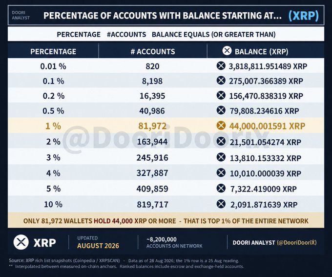 An infographic table from @DooriDooriX titled "PERCENTAGE OF ACCOUNTS WITH BALANCE STARTING AT... (XRP)" showing XRP wallet distribution data as of August 2026, noting that only 81,972 wallets hold 44,000 XRP or more, representing the top 1% of the network.