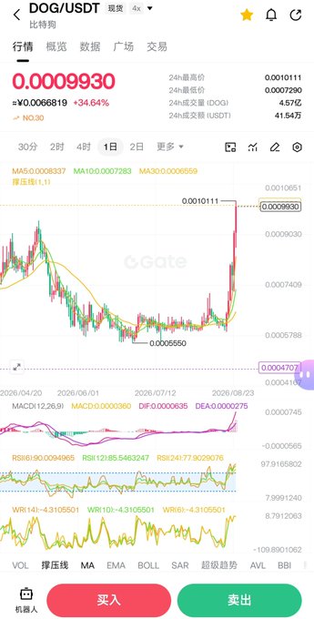 A cryptocurrency trading chart for DOG/USDT on Gate.io with the current price at 0.0009930, showing a 34.64% increase and various technical indicators including MA, MACD, RSI, and WRI.