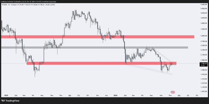 A TradingView chart of Ethereum (ETHUSD) shows the price approaching a key resistance zone highlighted in red around $2,000-2,500, with the current price at approximately $2,188.83 after rebounding from a lower support zone near $1,700-1,800, illustrating the critical resistance level mentioned in the post where Ethereum has historically shown breakout or rejection reactions.