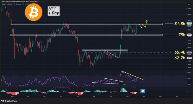 A Bitcoin (BTC) 1-day TradingView chart shows price action with resistance levels marked at 81.8k, 75k, 65.4k, and 62.7k.
