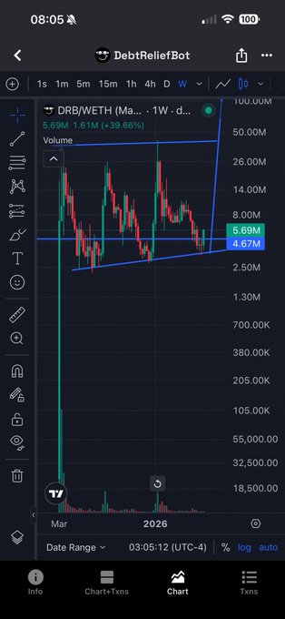 The image shows a stock chart or news feed of a cryptocurrency called "DRB" displaying its performance over time. The chart indicates that there has been significant upward trend in the value of DRB since January, reaching levels higher than $1,000 on several occasions. This success has led to many people participating and investing in this particular cryptocurrency. One key point to note is that the community remains active, constantly discussing and trading in support of DRB as it continues to gain momentum. The post implies a sense of optimism and excitement about the potential future growth of DRB, which may attract more investors to join the movement.