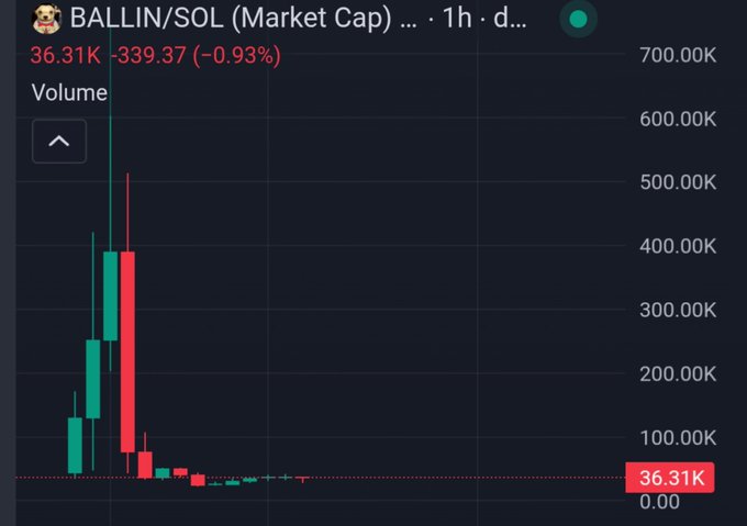 A cryptocurrency chart titled 'BALLIN/SOL (Market Cap)' showing a price of 36.31K, down 339.37 (-0.93%) over 1 hour, with a steep decline in price action.