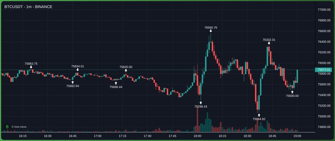 A cryptocurrency price chart for BTCUSDT on Binance (1m timeframe) showing significant volatility with a high of 76040.76, a low of 75084.62, and a current price of 75972.81.