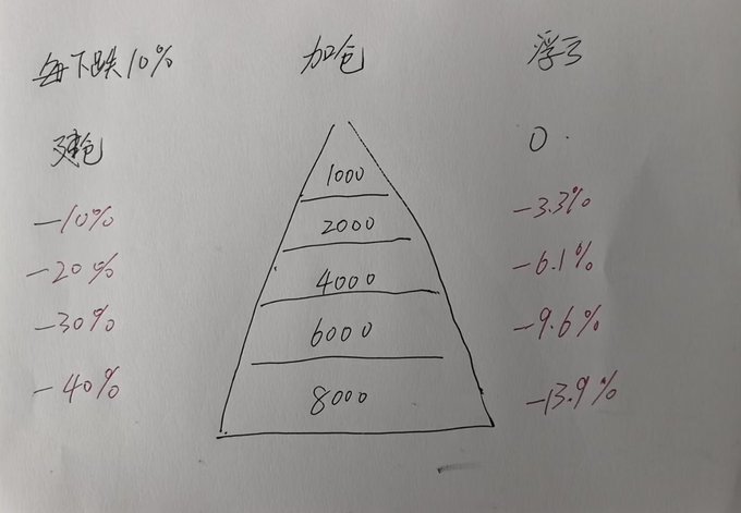 A handwritten pyramid-style chart illustrates the relationship between position sizing and percentage losses: each 10% drop in price (left column) corresponds to positions doubling in size (1000, 2000, 4000, 6000, 8000 in the middle), resulting in progressively larger floating losses (0, -3.3%, -6.1%, -9.6%, -13.9% in the right column). The chart visually reinforces the post's message about how adding to positions during price dips can limit relative losses, supporting the buy-the-dip strategy on assets like US stocks, QQQ, and storage.