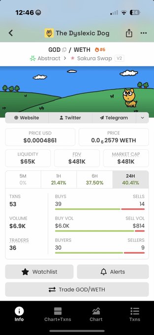 A screenshot of the "The Dyslexic Dog" (GOD) token on the Abstract chain via Sakura Swap, showing a price of $0.0004861, $65K liquidity, $481K market cap, and 53 transactions with a 40.41% gain in 24 hours. The image supports the post's claim about strong trading activity on Abstract Chain, as evidenced by the token's significant 24-hour price gains and active trader engagement.
