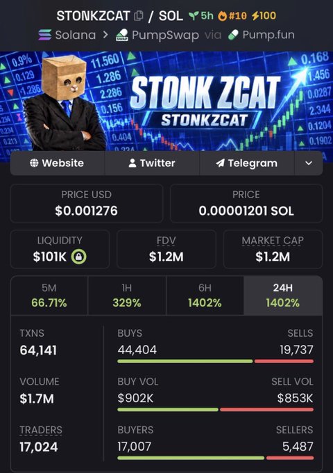 A cryptocurrency page for 'STONKZCAT / SOL' via PumpSwap/Pump.fun showing price $0.001276, market cap $1.2M, FDV $1.2M, and 24H change of 1402%, with a cat in a suit as the logo.