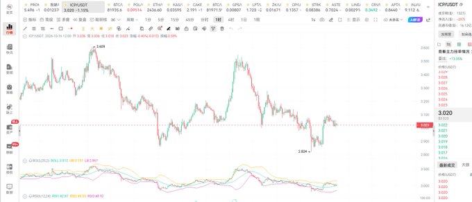 A Chinese-language trading interface showing an ICP/USDT candlestick chart on the OKX platform with the price at 3.020.