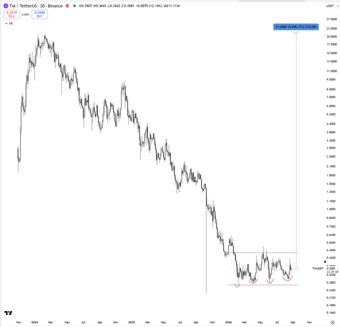 The image is a 3D candlestick chart of TIA/USDT on Binance, showing a brutal 2.5-year downtrend from ~$22 to ~$0.35, with red arrows highlighting a series of higher lows forming in a tight consolidation range between roughly $0.28 and $0.40 over the past 8 months. This visually reinforces the poster's bullish thesis that TIA (Celestia) is quietly basing after a long decline, making it a potential high-conviction reversal trade.