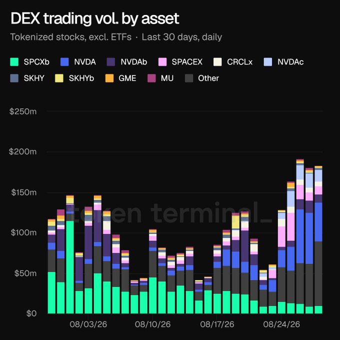 A stacked bar chart titled 'DEX trading vol. by asset' for tokenized stocks excluding ETFs over the last 30 days, displaying trading volume data with a watermark 'token terminal_' and a legend including tickers like SPCXb, NVDA, NVDAb, SPACEX, CRCLx, SKHY, SKHYb, GME, and MU.