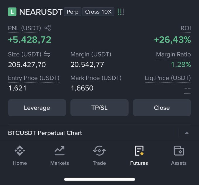 The image shows a futures trading position on NEARUSDT Perp with a 10x cross leverage, currently in profit at +5,428.72 USDT (+26.43% ROI) on a 205,427.70 USDT position entered at 1.621 with a mark price of 1.6650. This aligns with the post's successful double bottom pattern trade on $NEAR, where the price has risen toward the suggested 1.75 partial profit-taking level.