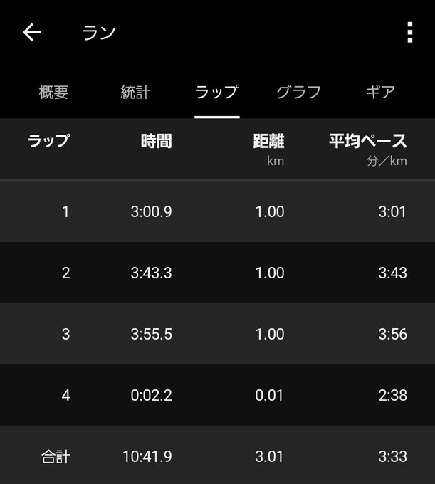 A running app's lap screen (in Japanese) displays four laps with times of 3:00.9, 3:43.3, 3:55.5, and 0:02.2, totaling 10:41.9 over 3.01 km at an average pace of 3:33/km.
