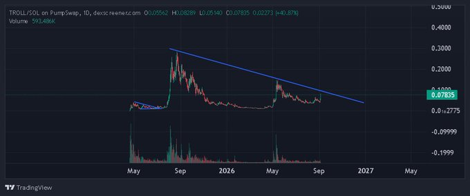 A TradingView chart shows TROLL/SOL on PumpSwap (ID: dexcreener.com), currently at 0.07835 (+0.87%), with a descending trendline and peaks around 0.30.
