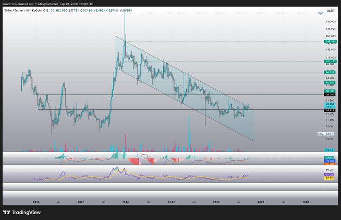 A TradingView chart titled 'OakZtronze' showing Tezos / Tether price action with a descending channel pattern, dated Sep 23, 2026, with current price at 0.855.