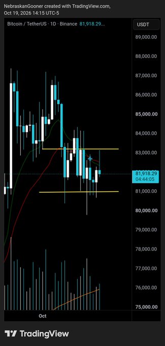 The image is a TradingView daily chart of Bitcoin/USDT (BTCUSDT) on Binance, showing the price at $81,918.29, having fallen sharply from highs near $87,000 and consolidating within a $82,000–$83,300 range—visualizing the steep drop that the "#Bitcoin Disgusting" post is lamenting.