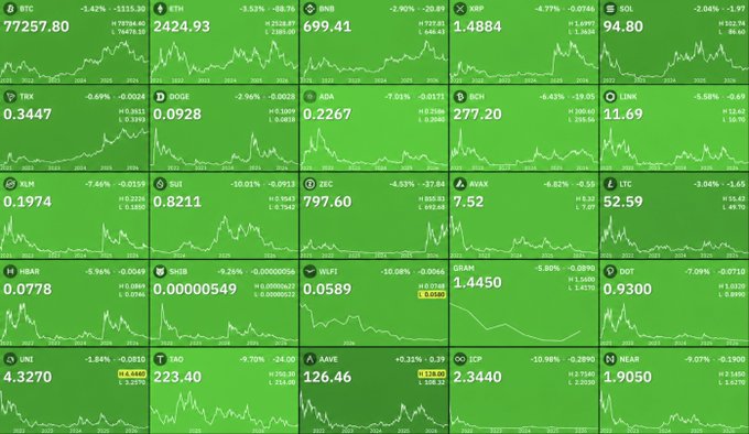 A cryptocurrency market dashboard displays 24 tickers (BTC, ETH, BNB, XRP, SOL, TRX, DOGE, ADA, BCH, LINK, XLM, SUI, ZEC, AVAX, LTC, HBAR, SHIB, WLFI, GRAM, DOT, UNI, XRO, AAVE, ICP, NEAR) with charts showing mostly negative daily percentage changes, including BTC -1.42% at 77,257.80 and ETH -3.53% at 2,424.93, illustrating the market pullback following Bitcoin's historic 26% surge and record $5 billion short liquidation event referenced in the post.