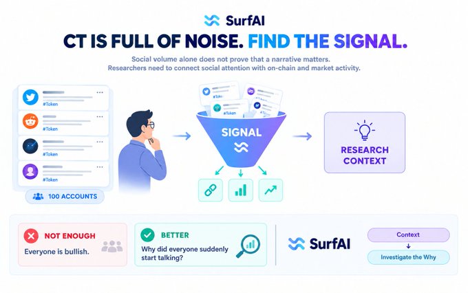 SurfAI marketing graphic with the headline 'CT IS FULL OF NOISE. FIND THE SIGNAL.' showing social media accounts filtering through a 'SIGNAL' funnel to produce 'RESEARCH CONTEXT', with text noting '100 ACCOUNTS', 'NOT ENOUGH - Everyone is bullish', and 'BETTER - Why did everyone suddenly start talking?'.