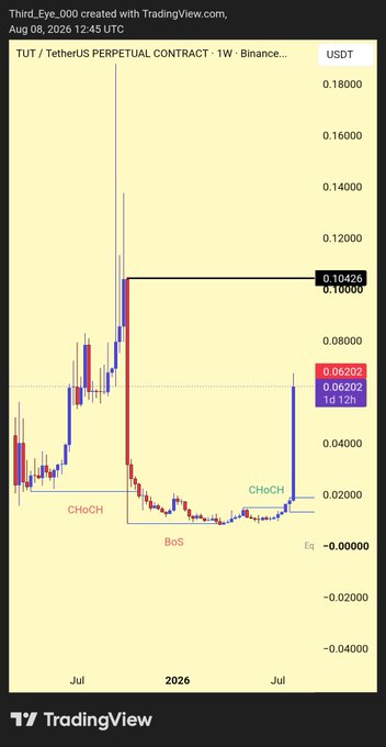 A TradingView weekly candlestick chart for the TUT / TetherUS Perpetual Contract on Binance, showing price action with technical analysis markers like 'CHoCH' and 'BoS' from August 2026.