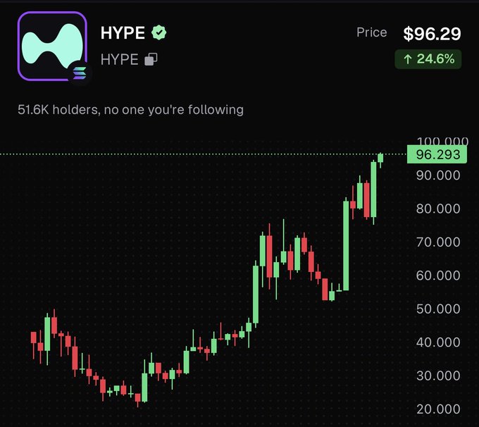 The image shows a weekly candlestick chart for the HYPE token, currently priced at $96.293 with a 24.6% increase, displaying a strong uptrend from around $25 to nearly $100. The chart supports the post's claim that HYPE's weekly performance is "ridiculous," as it shows a dramatic surge with the price roughly quadrupling from its lows to set a new high near the $100 resistance level.